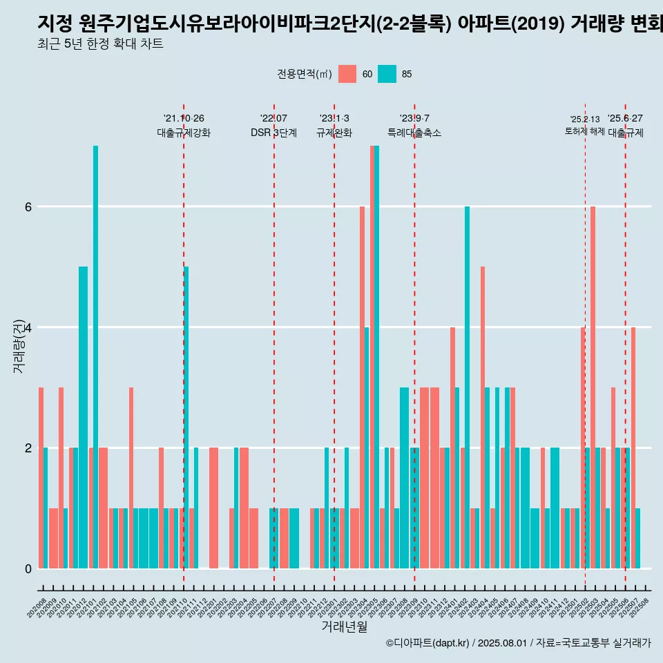 지정 원주기업도시유보라아이비파크2단지(2-2블록) 아파트(2019) 거래량 변화 흐름
