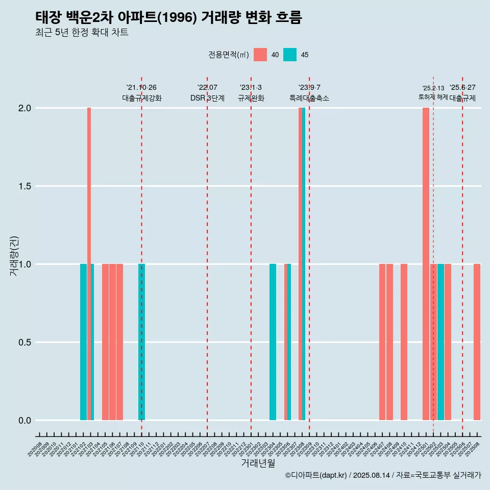 태장 백운2차 아파트(1996) 거래량 변화 흐름