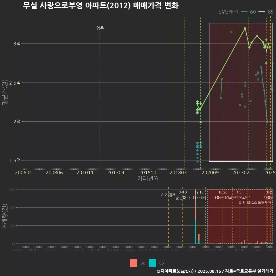 무실 사랑으로부영 아파트(2012) 매매가격 변화