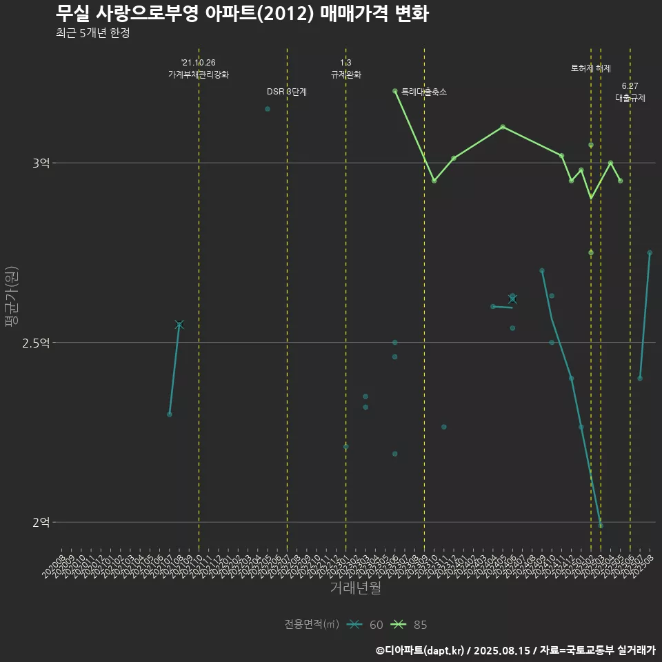 무실 사랑으로부영 아파트(2012) 매매가격 변화