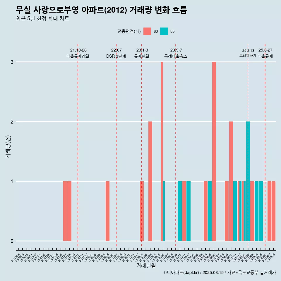 무실 사랑으로부영 아파트(2012) 거래량 변화 흐름