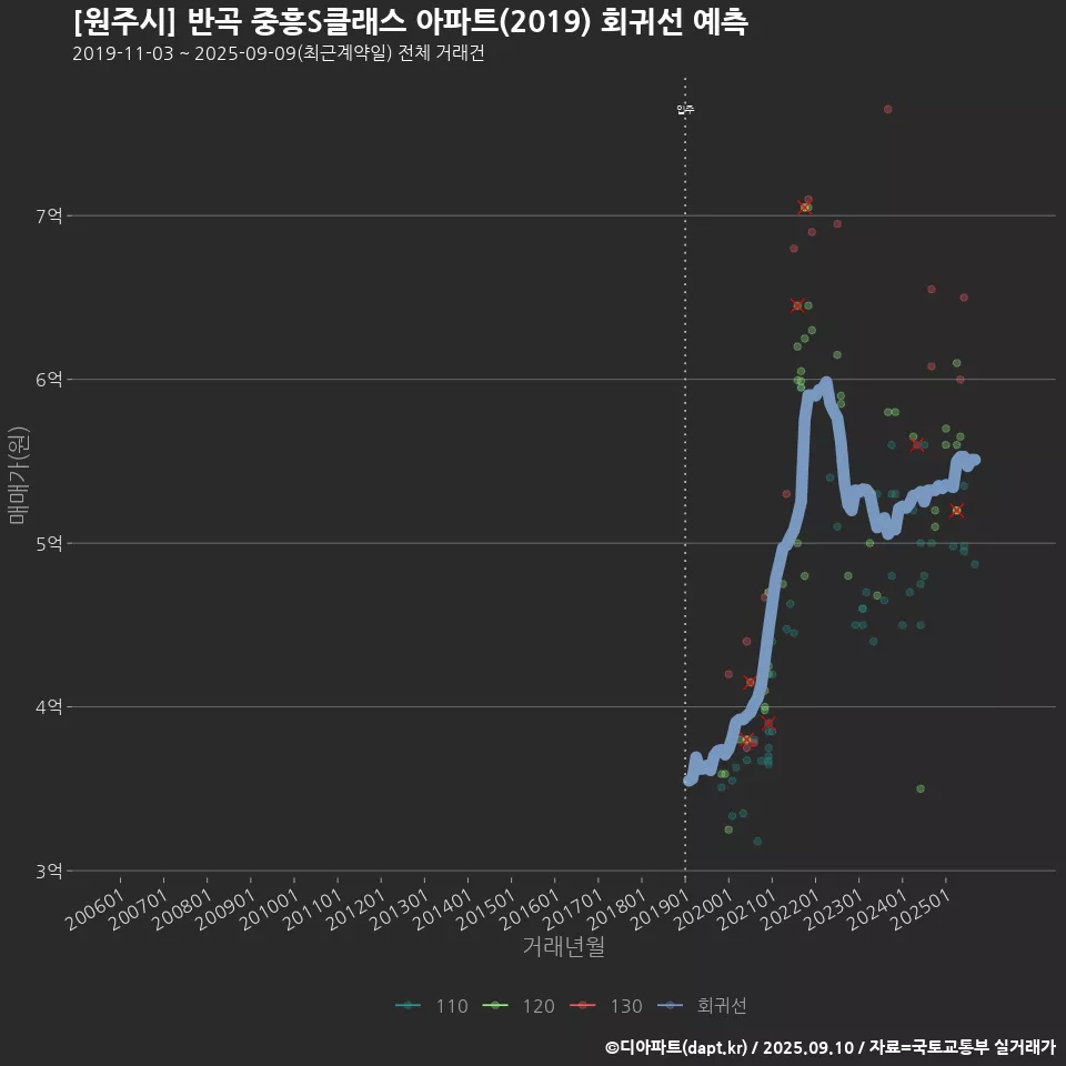 [원주시] 반곡 중흥S클래스 아파트(2019) 회귀선 예측