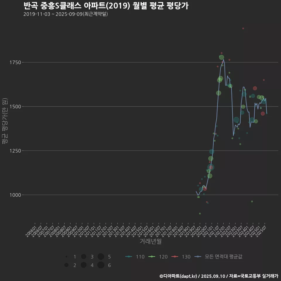 반곡 중흥S클래스 아파트(2019) 월별 평균 평당가