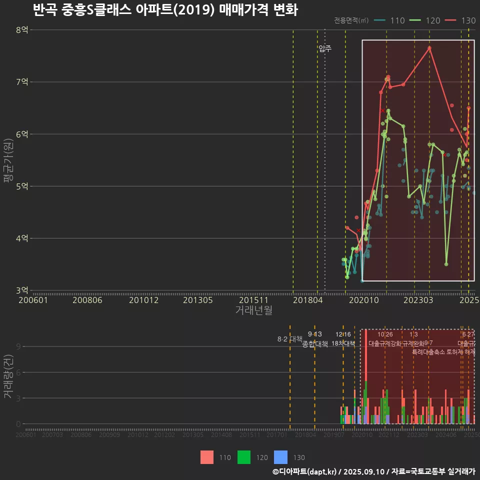 반곡 중흥S클래스 아파트(2019) 매매가격 변화