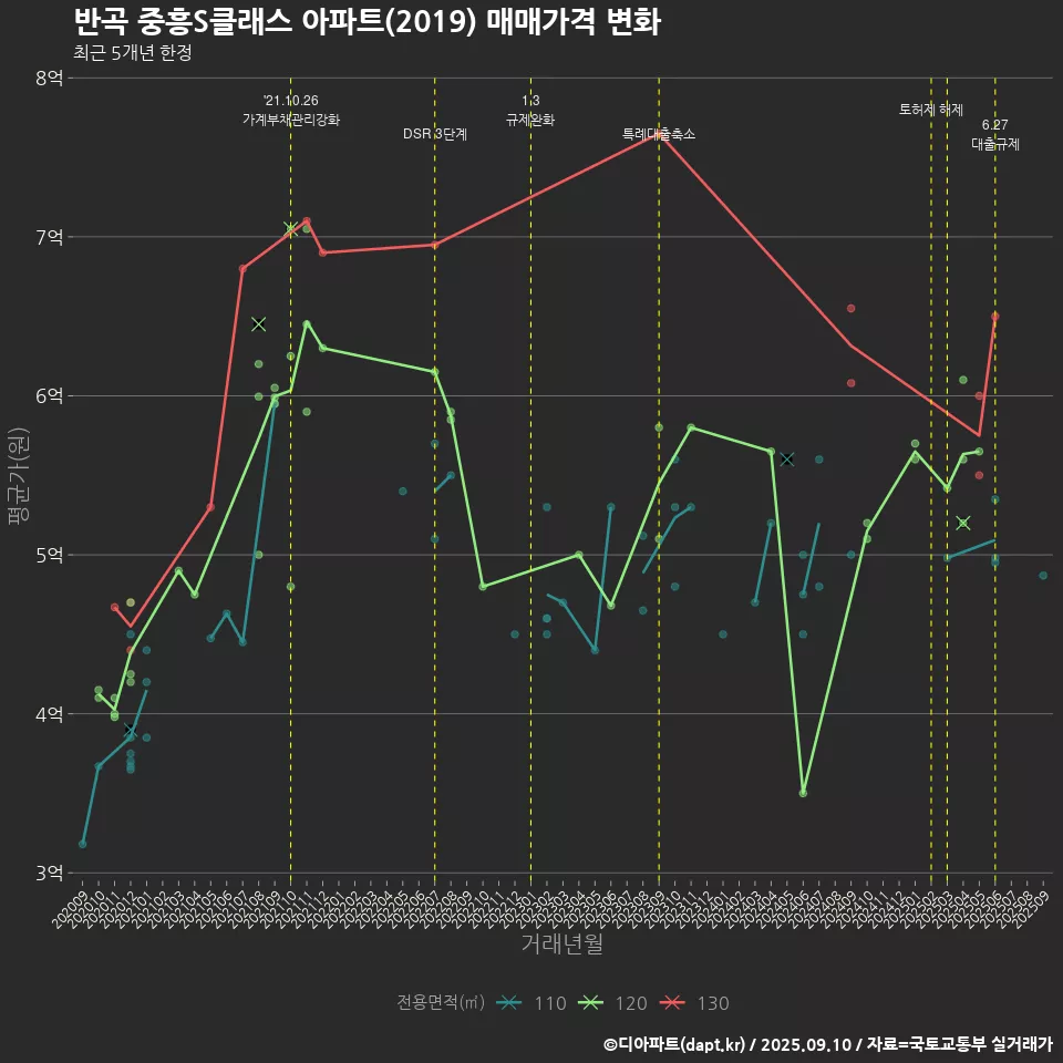 반곡 중흥S클래스 아파트(2019) 매매가격 변화