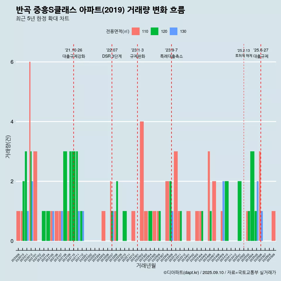 반곡 중흥S클래스 아파트(2019) 거래량 변화 흐름