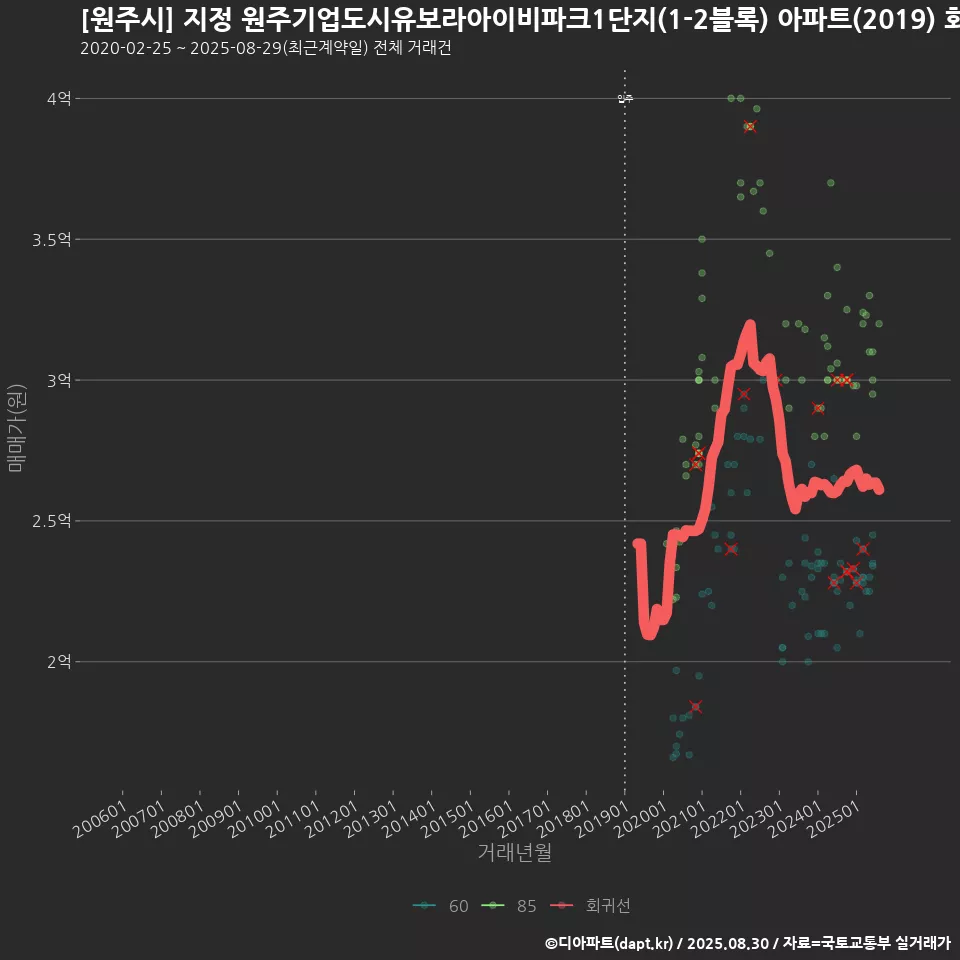 [원주시] 지정 원주기업도시유보라아이비파크1단지(1-2블록) 아파트(2019) 회귀선 예측