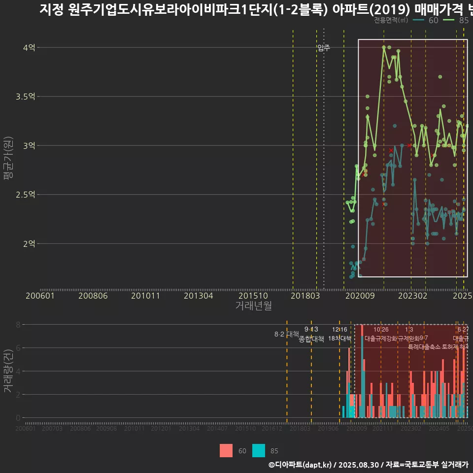 지정 원주기업도시유보라아이비파크1단지(1-2블록) 아파트(2019) 매매가격 변화