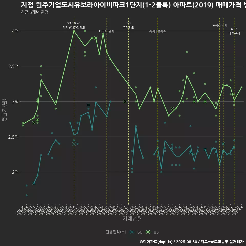 지정 원주기업도시유보라아이비파크1단지(1-2블록) 아파트(2019) 매매가격 변화