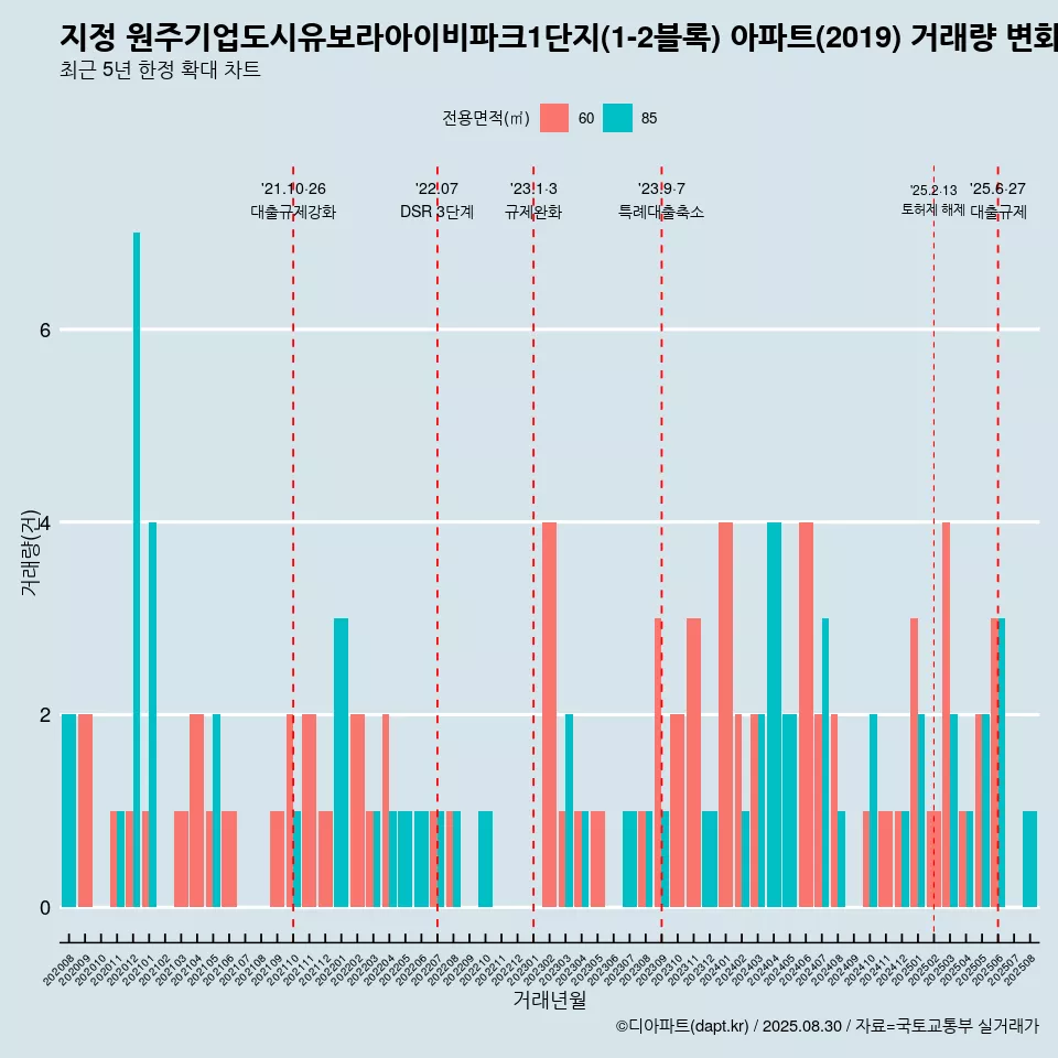 지정 원주기업도시유보라아이비파크1단지(1-2블록) 아파트(2019) 거래량 변화 흐름