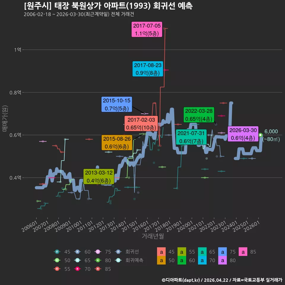 [원주시] 태장 북원상가 아파트(1993) 회귀선 예측