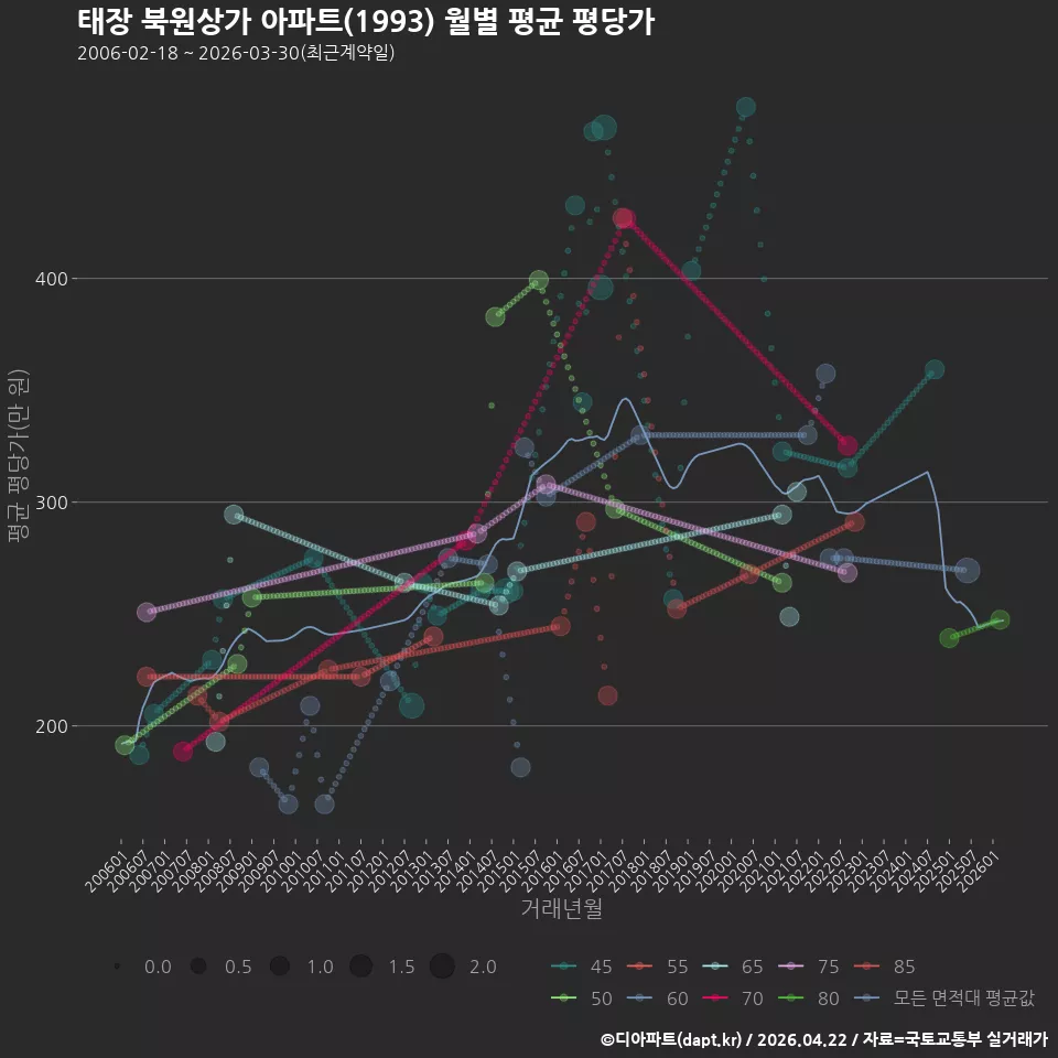 태장 북원상가 아파트(1993) 월별 평균 평당가