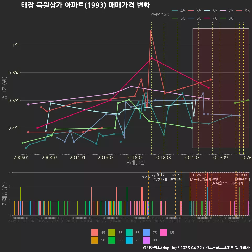 태장 북원상가 아파트(1993) 매매가격 변화