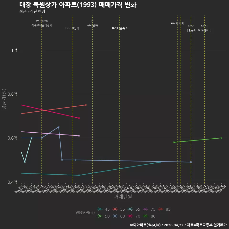 태장 북원상가 아파트(1993) 매매가격 변화