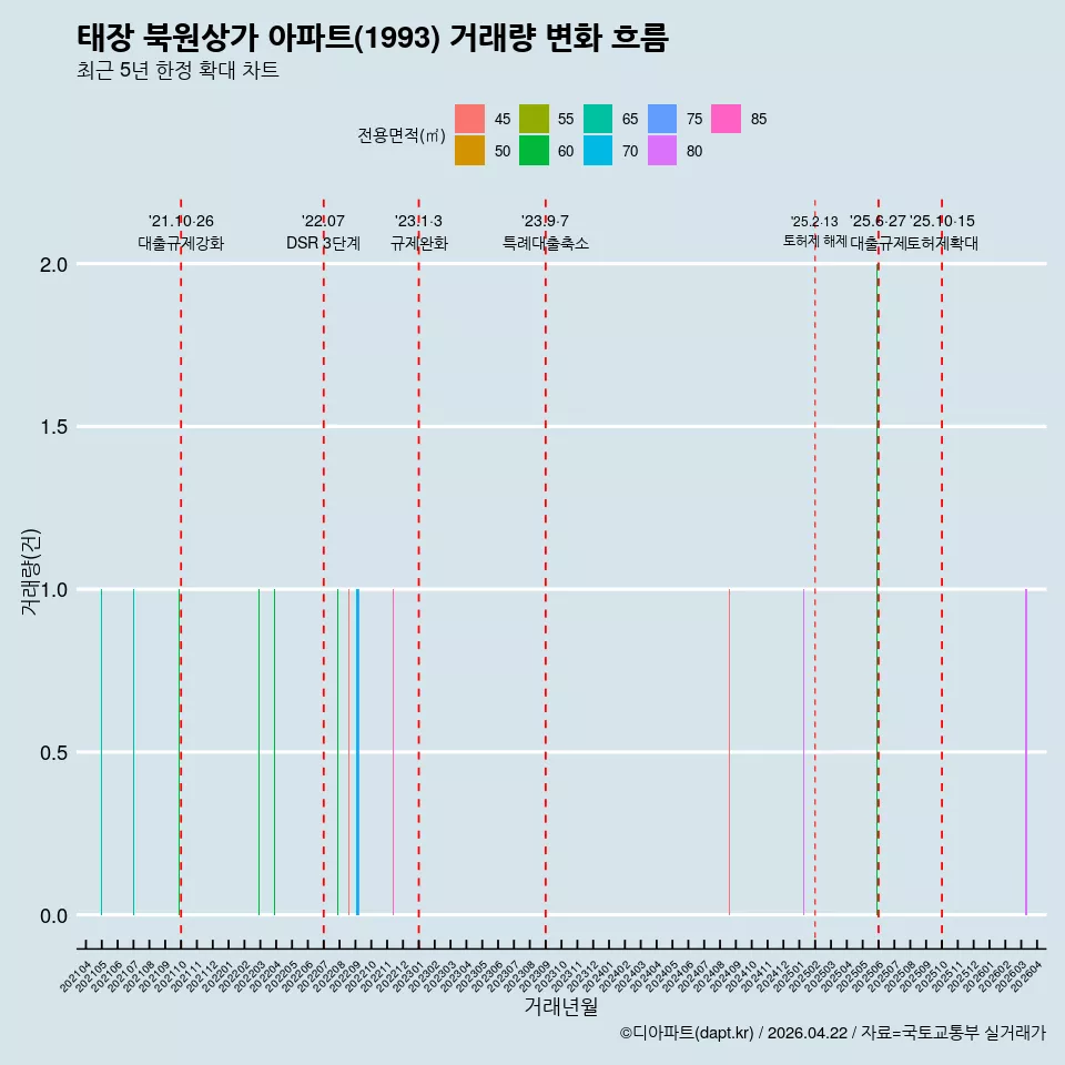 태장 북원상가 아파트(1993) 거래량 변화 흐름