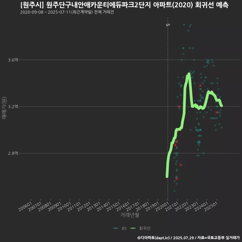 [원주시] 원주단구내안애카운티에듀파크2단지 아파트(2020) 회귀선 예측