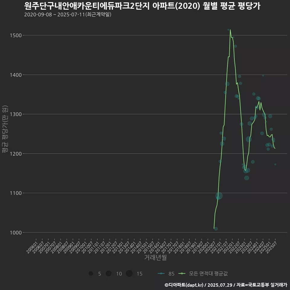 원주단구내안애카운티에듀파크2단지 아파트(2020) 월별 평균 평당가