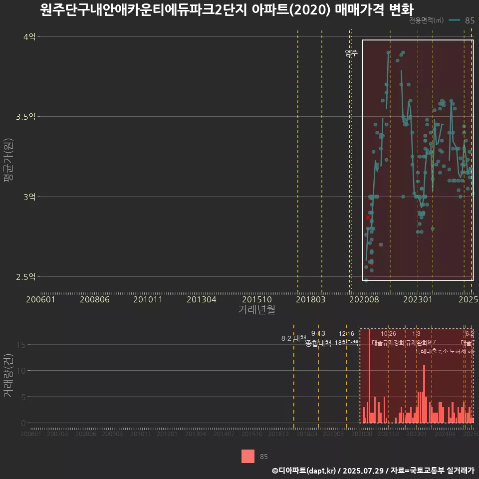 원주단구내안애카운티에듀파크2단지 아파트(2020) 매매가격 변화