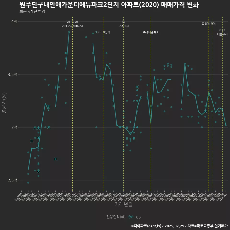 원주단구내안애카운티에듀파크2단지 아파트(2020) 매매가격 변화