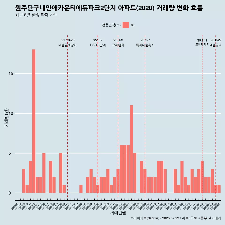 원주단구내안애카운티에듀파크2단지 아파트(2020) 거래량 변화 흐름
