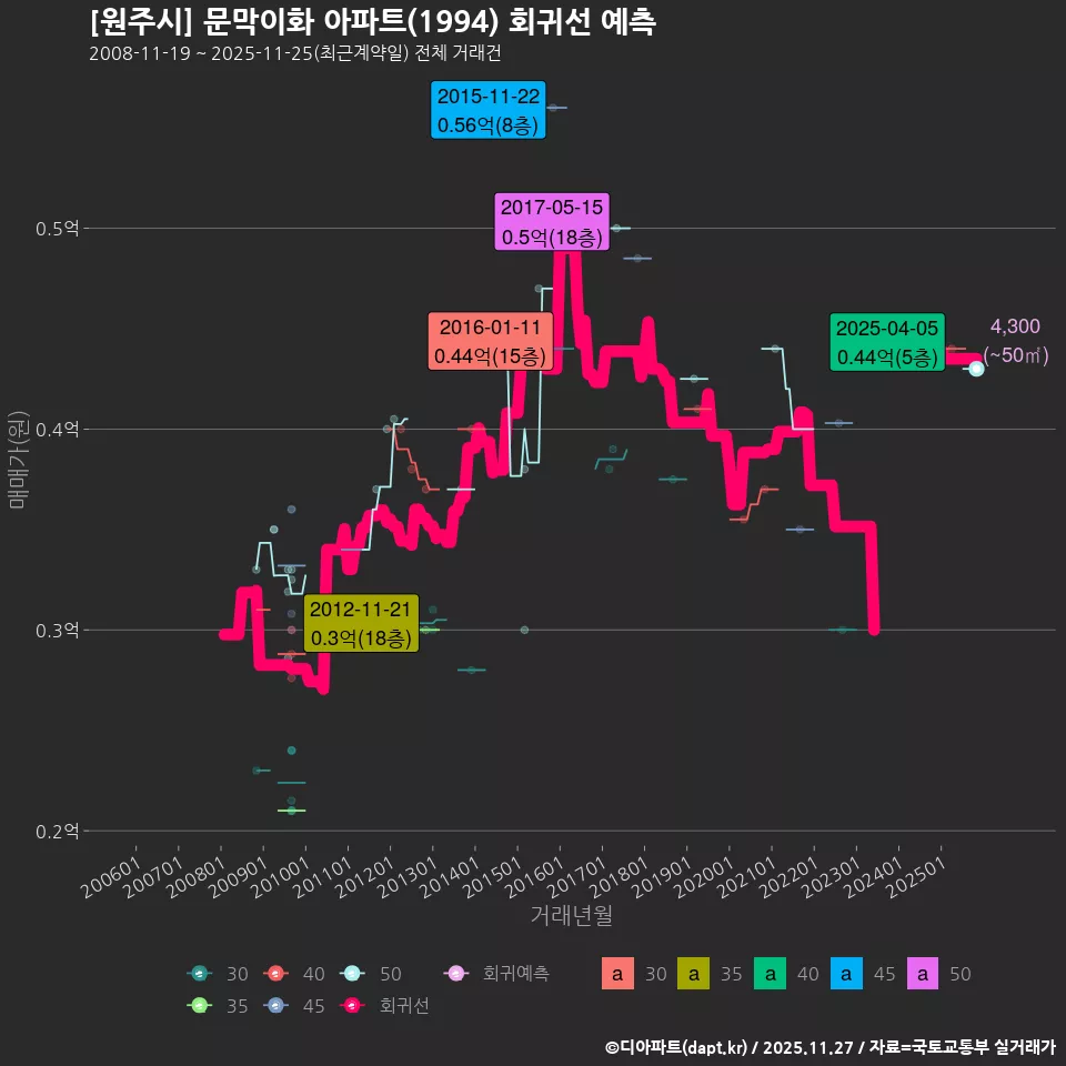 [원주시] 문막이화 아파트(1994) 회귀선 예측