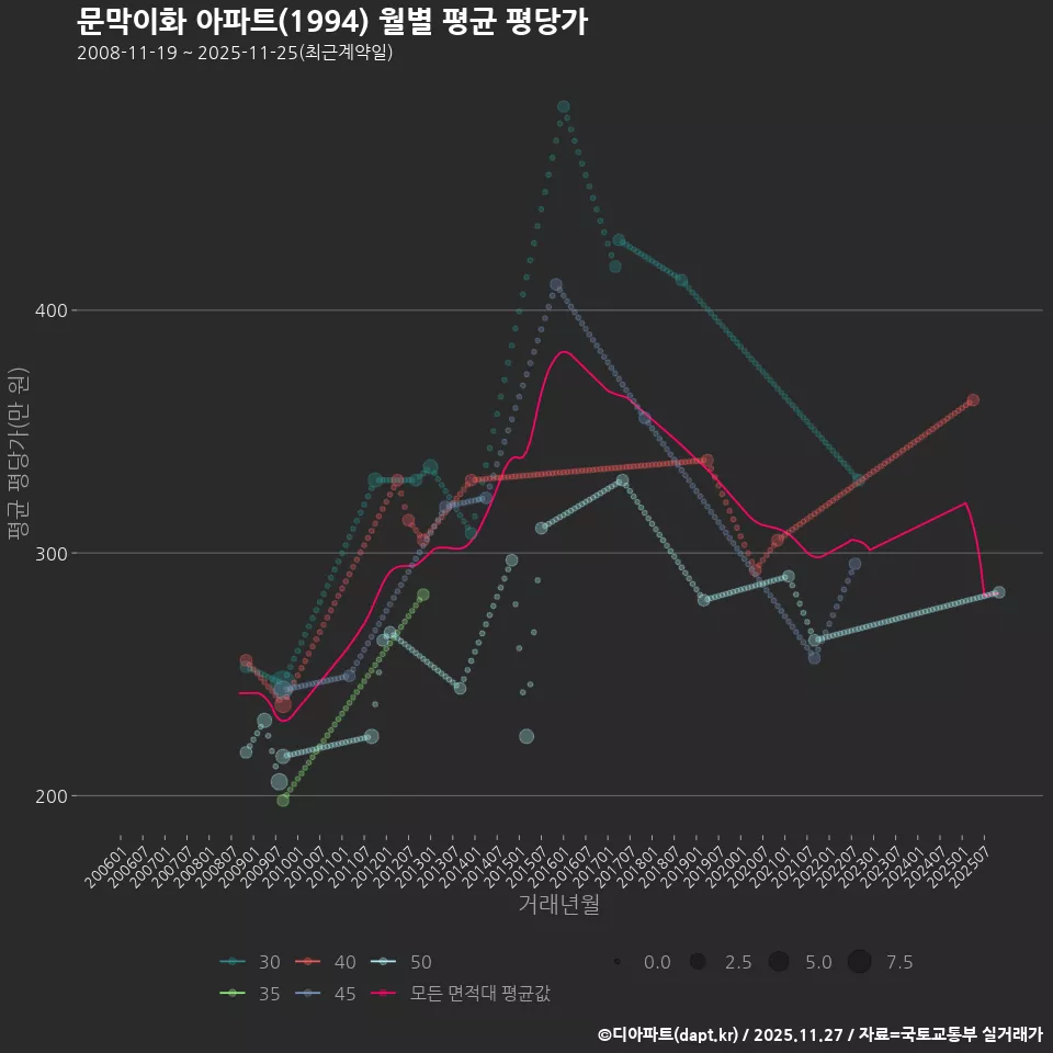 문막이화 아파트(1994) 월별 평균 평당가