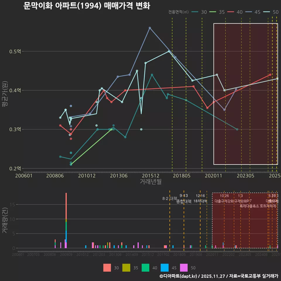 문막이화 아파트(1994) 매매가격 변화