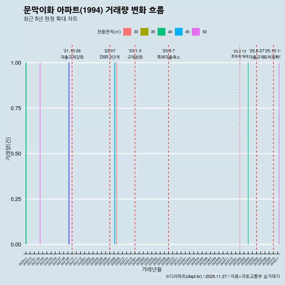 문막이화 아파트(1994) 거래량 변화 흐름