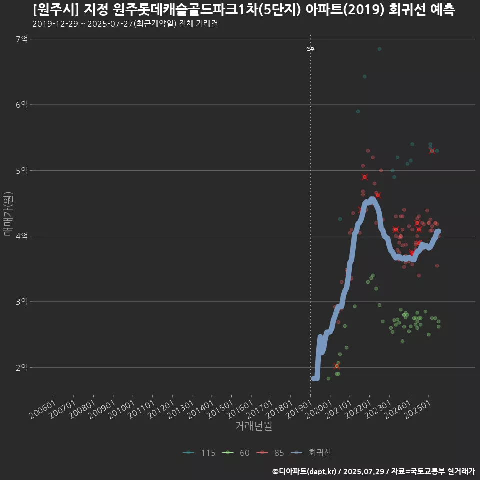 [원주시] 지정 원주롯데캐슬골드파크1차(5단지) 아파트(2019) 회귀선 예측
