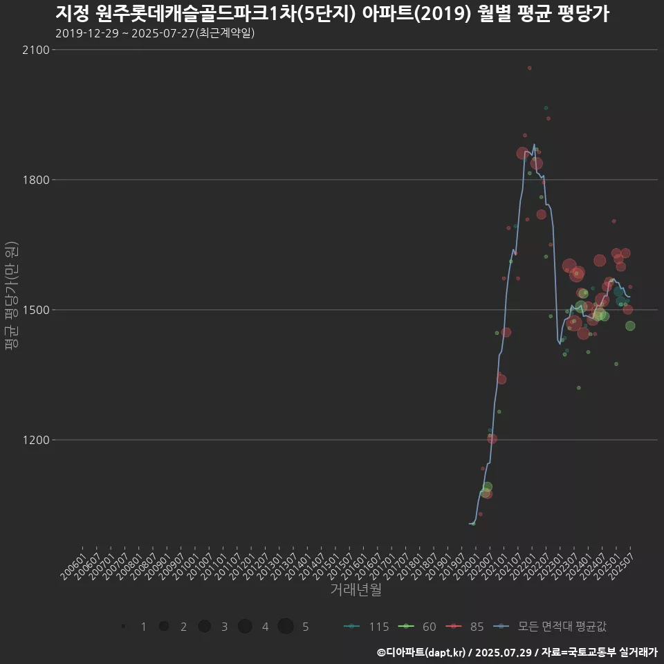 지정 원주롯데캐슬골드파크1차(5단지) 아파트(2019) 월별 평균 평당가