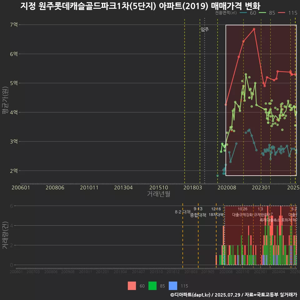 지정 원주롯데캐슬골드파크1차(5단지) 아파트(2019) 매매가격 변화
