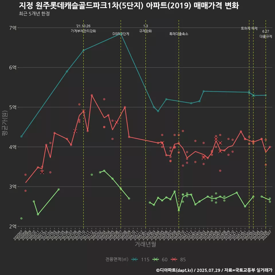 지정 원주롯데캐슬골드파크1차(5단지) 아파트(2019) 매매가격 변화
