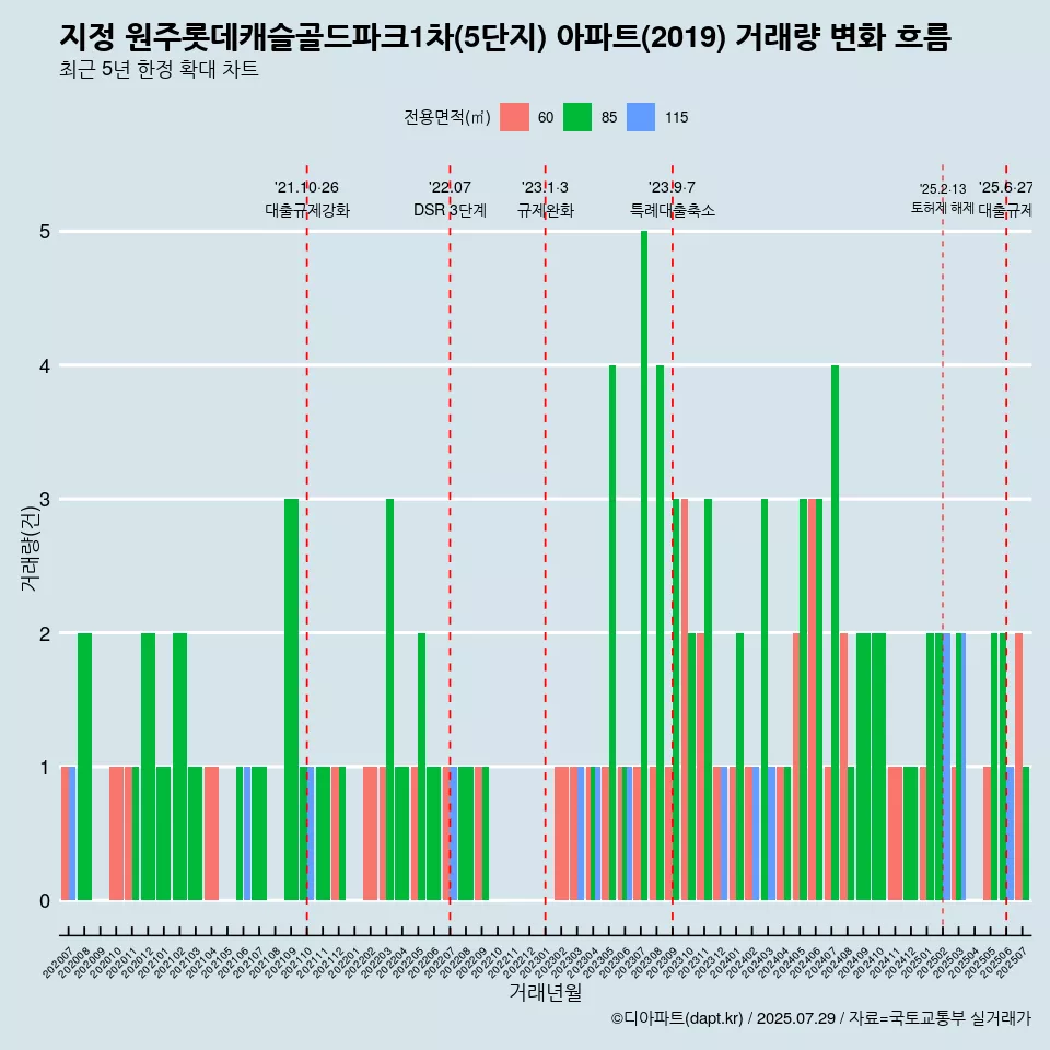 지정 원주롯데캐슬골드파크1차(5단지) 아파트(2019) 거래량 변화 흐름