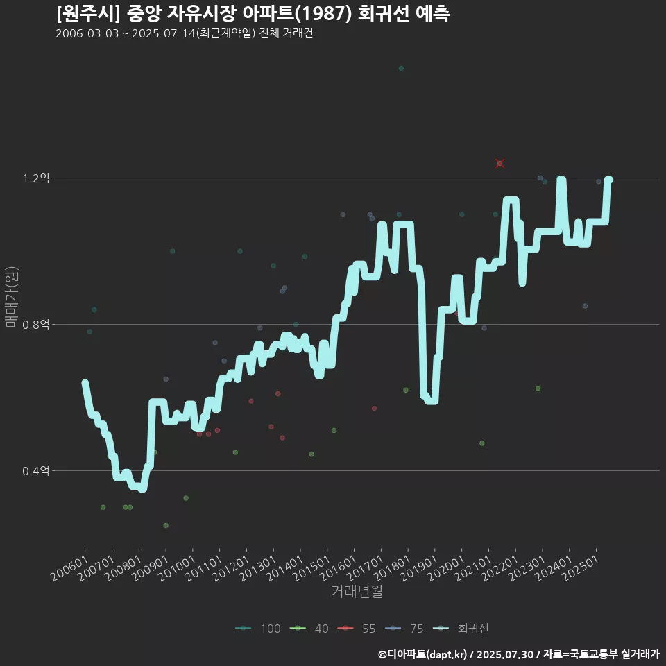 [원주시] 중앙 자유시장 아파트(1987) 회귀선 예측