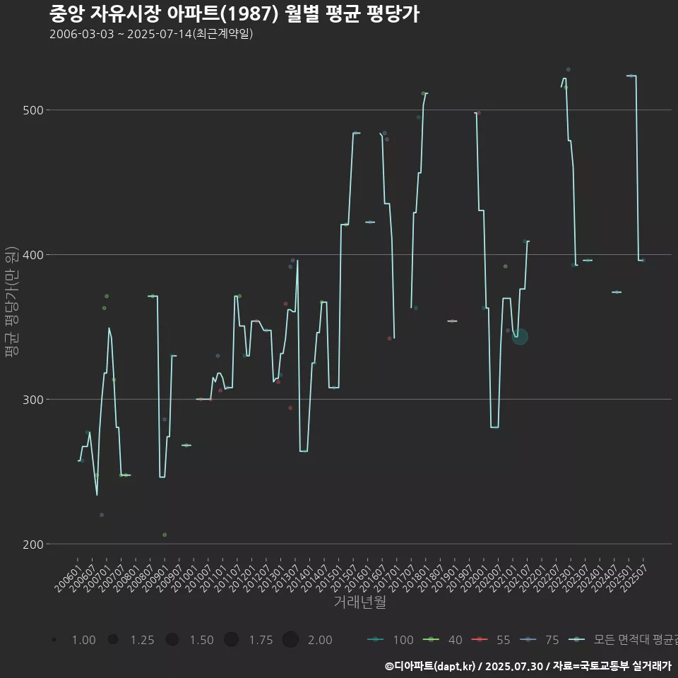 중앙 자유시장 아파트(1987) 월별 평균 평당가