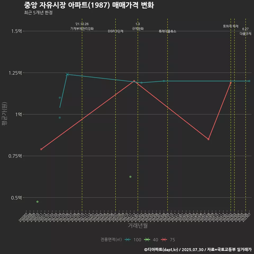 중앙 자유시장 아파트(1987) 매매가격 변화
