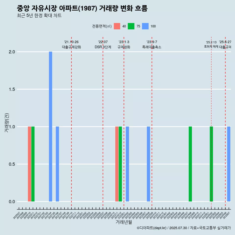 중앙 자유시장 아파트(1987) 거래량 변화 흐름