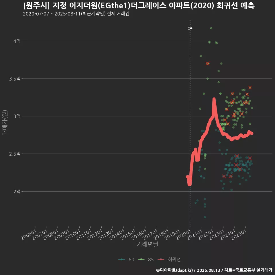 [원주시] 지정 이지더원(EGthe1)더그레이스 아파트(2020) 회귀선 예측