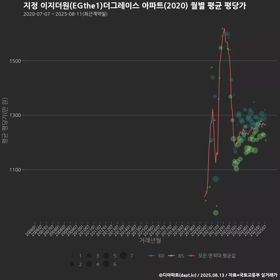 지정 이지더원(EGthe1)더그레이스 아파트(2020) 월별 평균 평당가