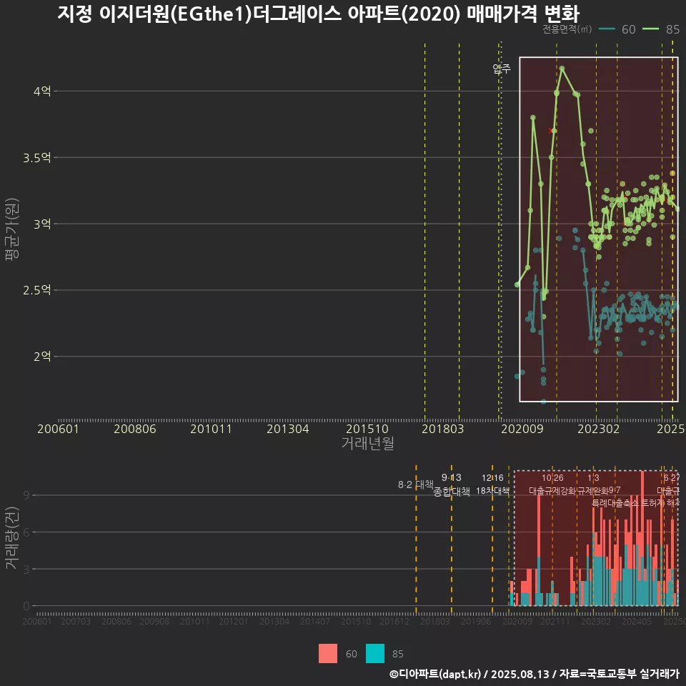 지정 이지더원(EGthe1)더그레이스 아파트(2020) 매매가격 변화