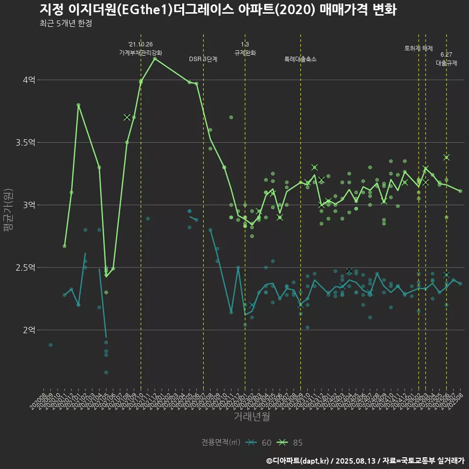 지정 이지더원(EGthe1)더그레이스 아파트(2020) 매매가격 변화