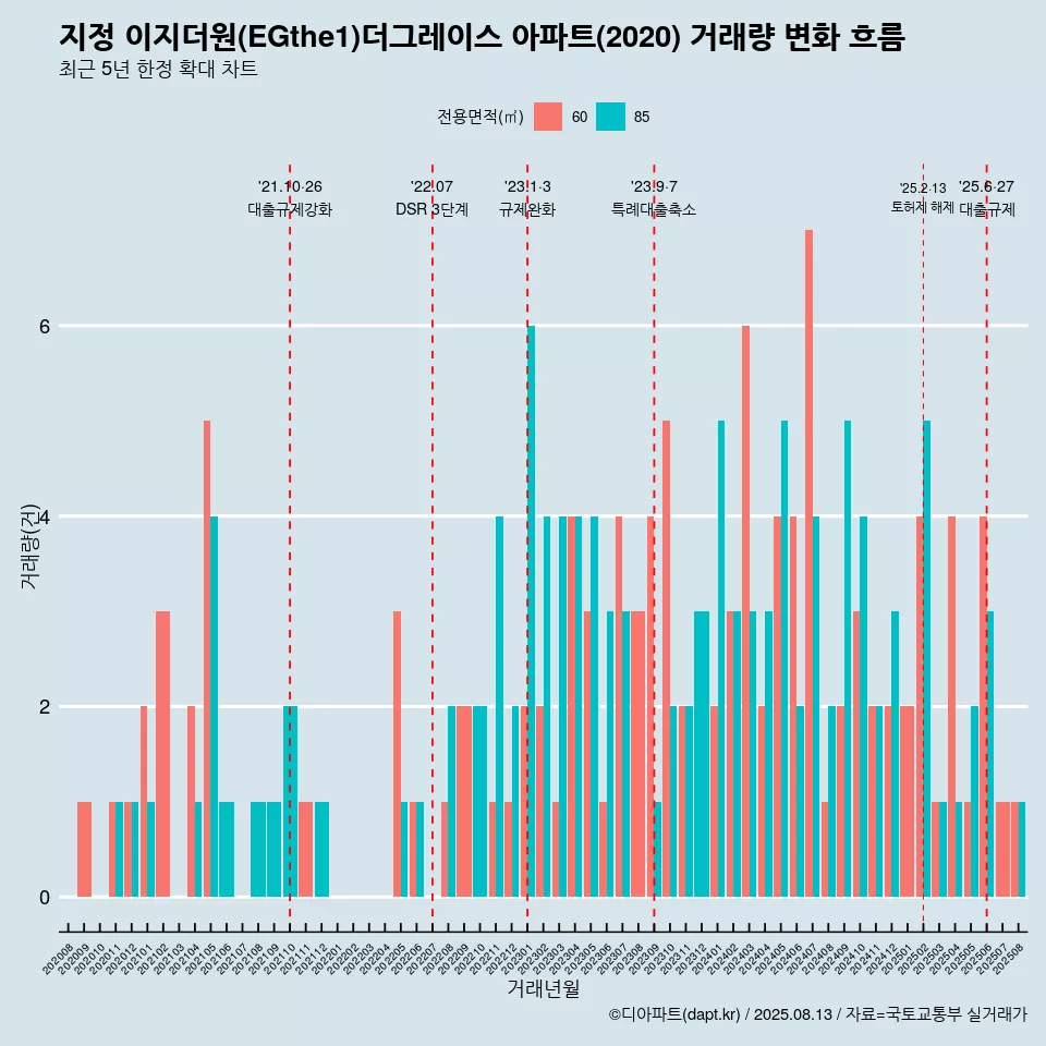 지정 이지더원(EGthe1)더그레이스 아파트(2020) 거래량 변화 흐름