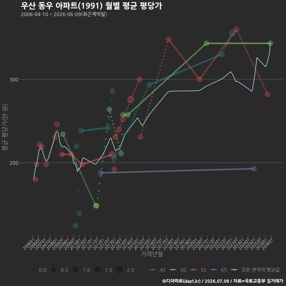 우산 동우 아파트(1991) 월별 평균 평당가