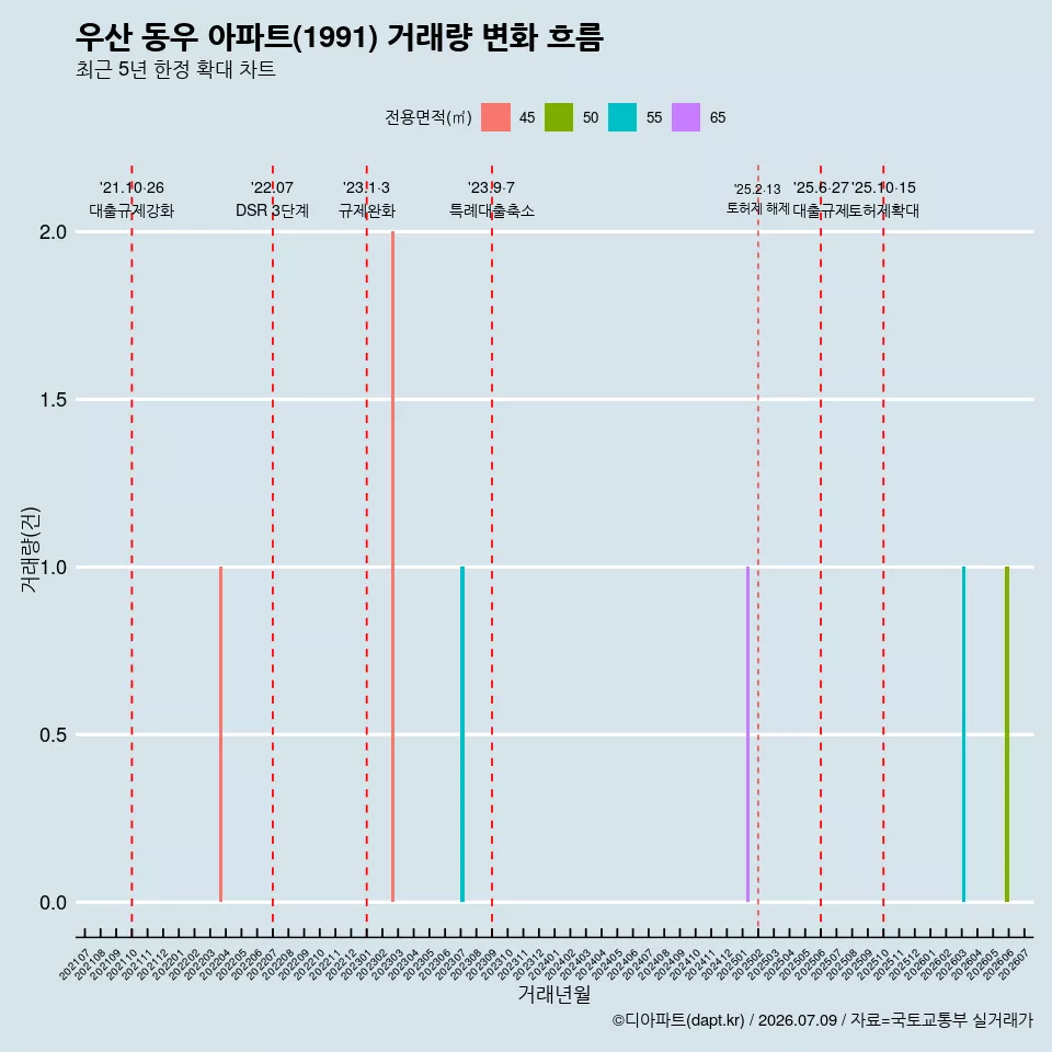 우산 동우 아파트(1991) 거래량 변화 흐름