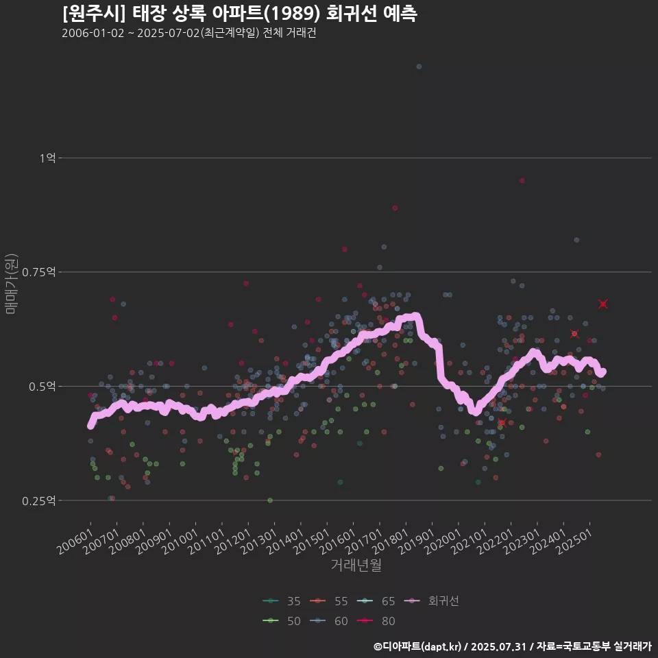 [원주시] 태장 상록 아파트(1989) 회귀선 예측
