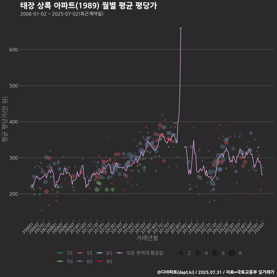 태장 상록 아파트(1989) 월별 평균 평당가