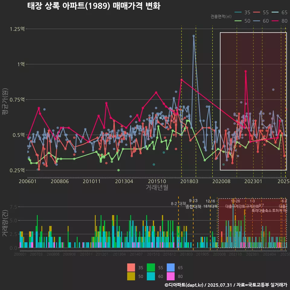 태장 상록 아파트(1989) 매매가격 변화