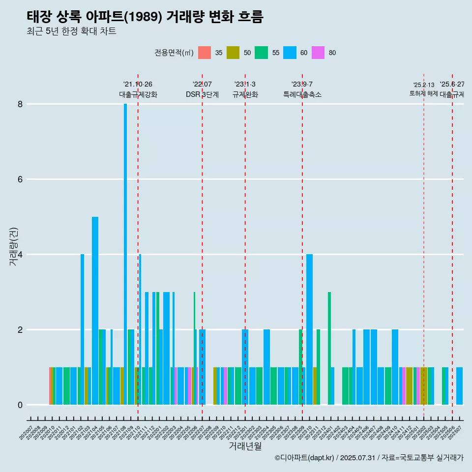 태장 상록 아파트(1989) 거래량 변화 흐름