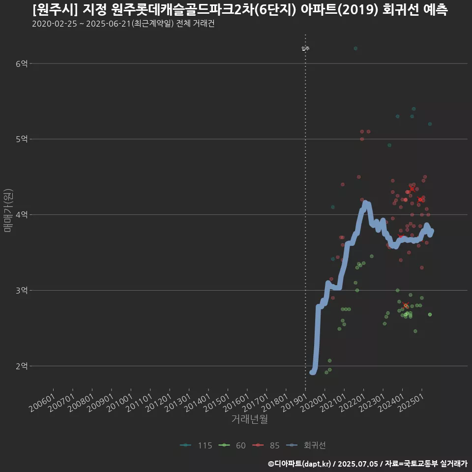 [원주시] 지정 원주롯데캐슬골드파크2차(6단지) 아파트(2019) 회귀선 예측