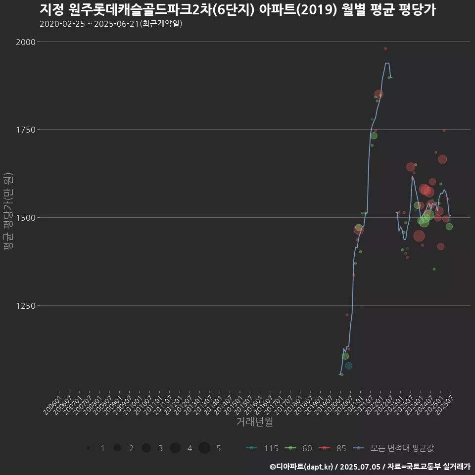 지정 원주롯데캐슬골드파크2차(6단지) 아파트(2019) 월별 평균 평당가